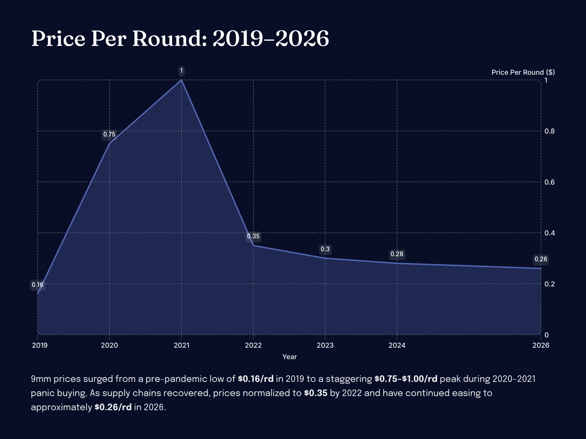 What drives 9mm ammo prices — raw materials, demand spikes, political cycles and supply chain
