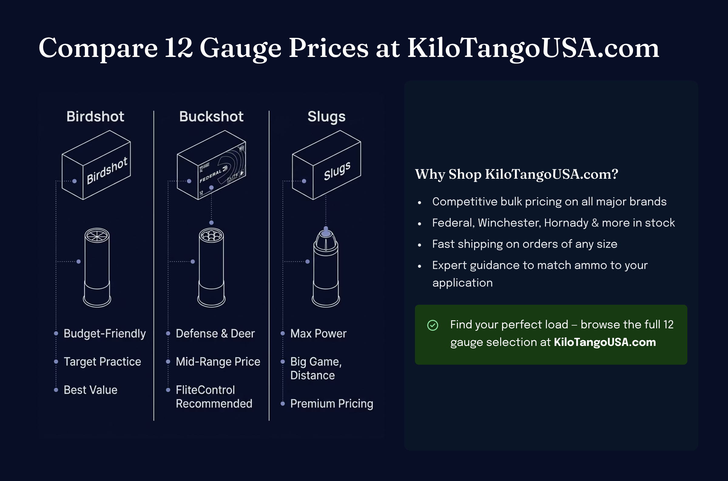 Compare 12 gauge shotgun ammo prices at KiloTangoUSA.com