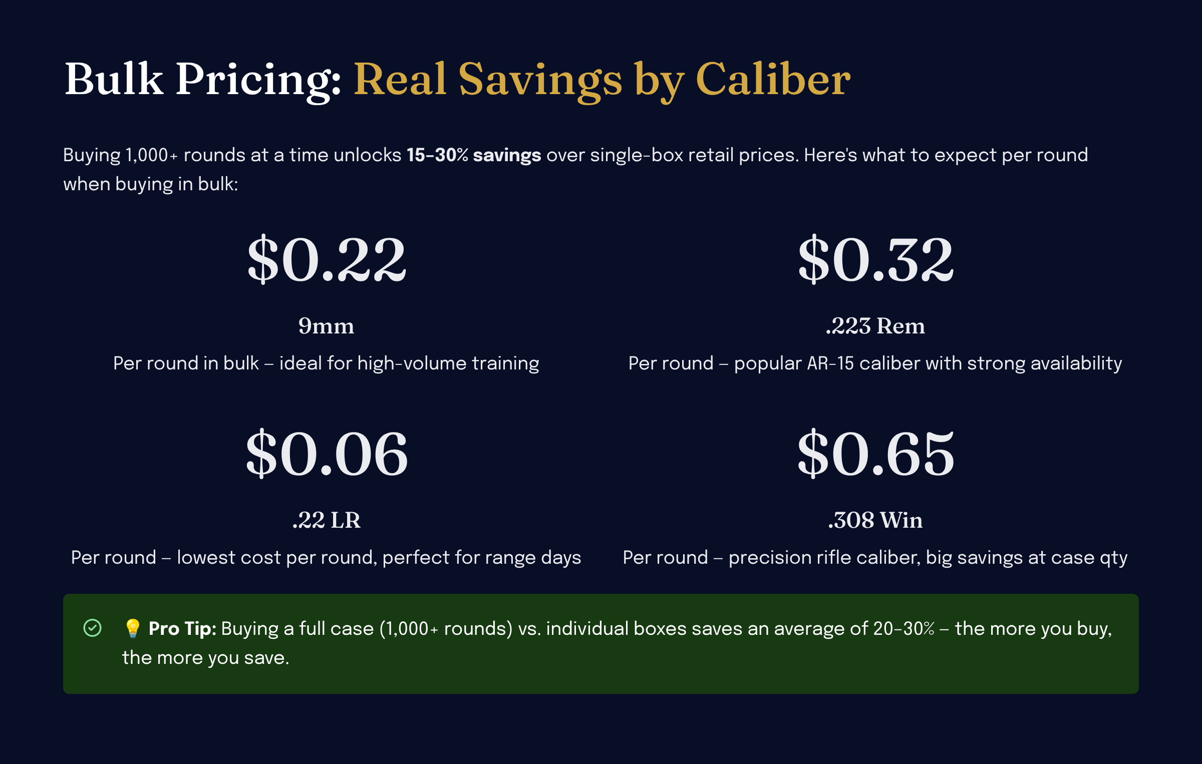 Bulk ammo price per round by caliber — 9mm, .223, .22LR, .308, .380, 12ga