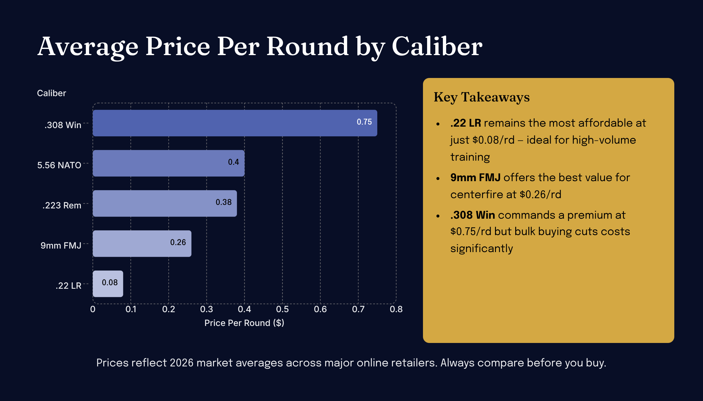 Average ammo price per round by caliber in 2026 — 9mm, .223, .308 and .22LR