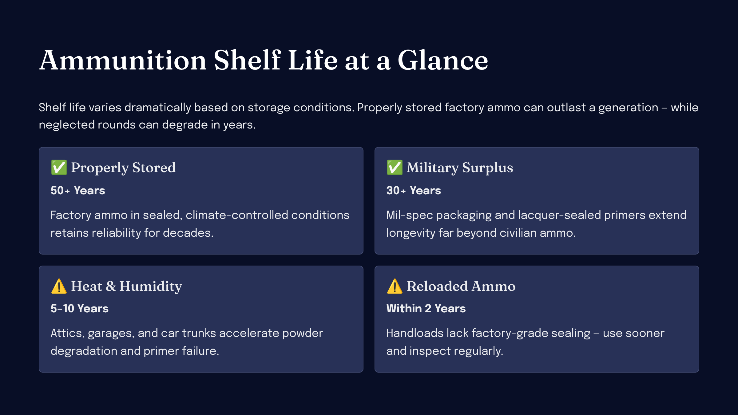Ammo shelf life by storage condition — properly stored, heat and humidity exposure, wet or corroded